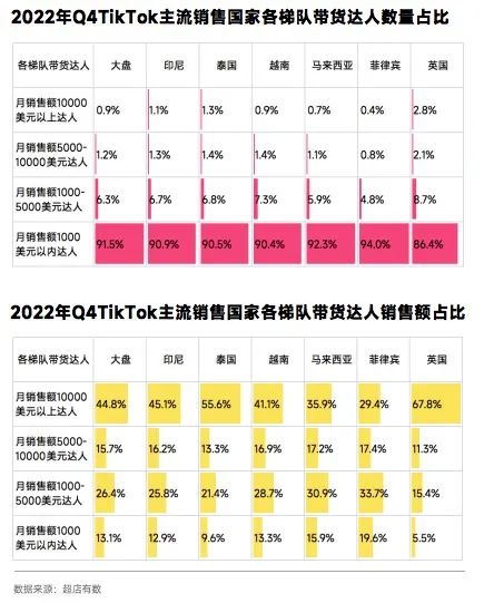 2023年Q1TikTok电商带货达人趋势分析报告