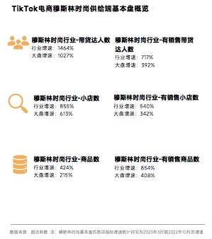 TikTok数据报告| 2023开斋节将至,这个类目在TIKTOK上增长势头正劲!