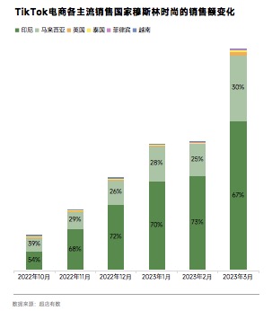 TikTok数据报告| 2023开斋节将至,这个类目在TIKTOK上增长势头正劲!
