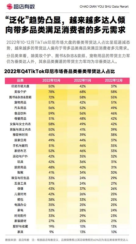 2023年Q1TikTok电商带货达人趋势分析报告