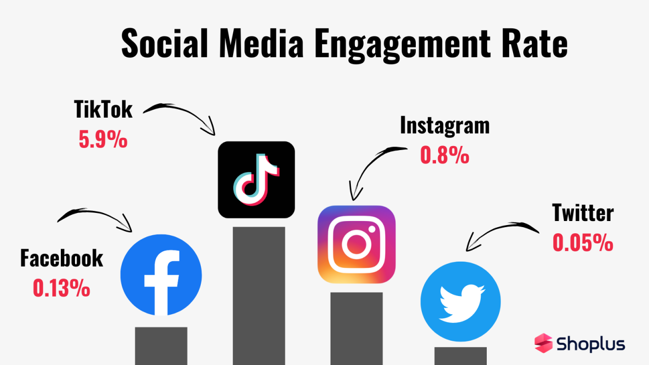 social engagement rate