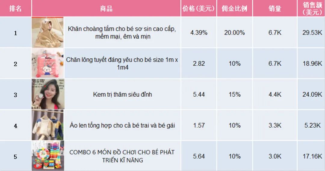 2022年TikTok电商母婴用品选品趋势