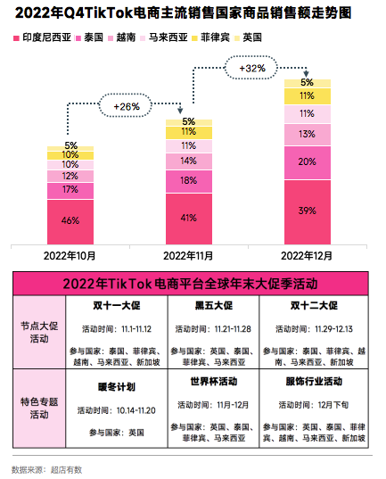 2022年Q4TikTok东南亚市场商品趋势分析报告