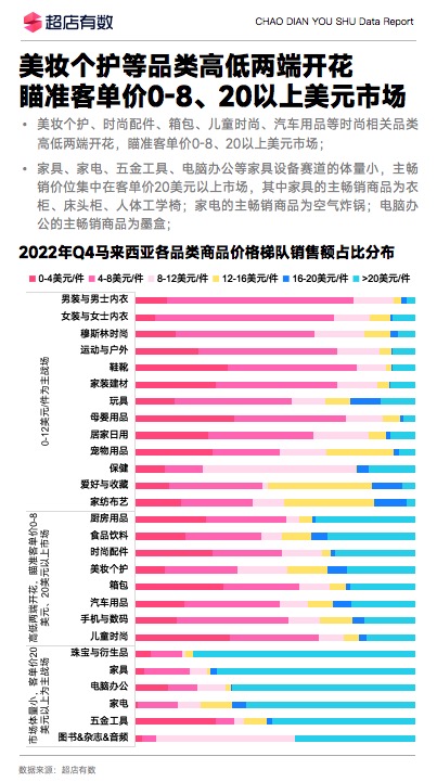 2022年Q4TikTok东南亚市场商品趋势分析报告