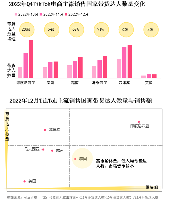 2022年Q4TikTok东南亚市场商品趋势分析报告