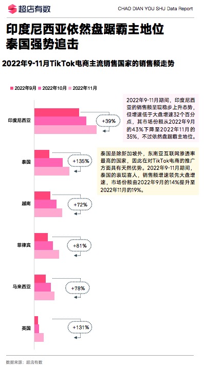 2022年年末大促季 TikTok电商商品趋势分析报告