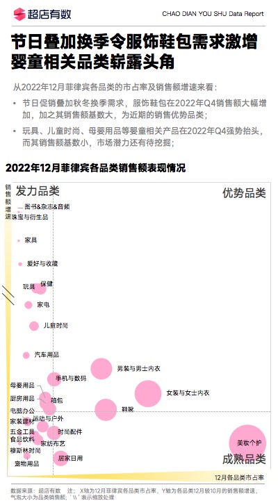 2022年Q4TikTok东南亚市场商品趋势分析报告