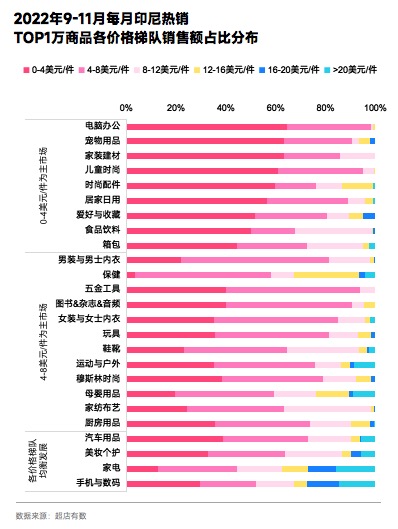 2022年年末大促季 TikTok电商商品趋势分析报告