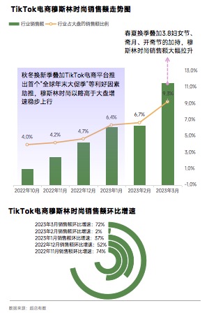 TikTok数据报告| 2023开斋节将至,这个类目在TIKTOK上增长势头正劲!