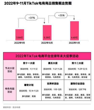 2022年年末大促季 TikTok电商商品趋势分析报告